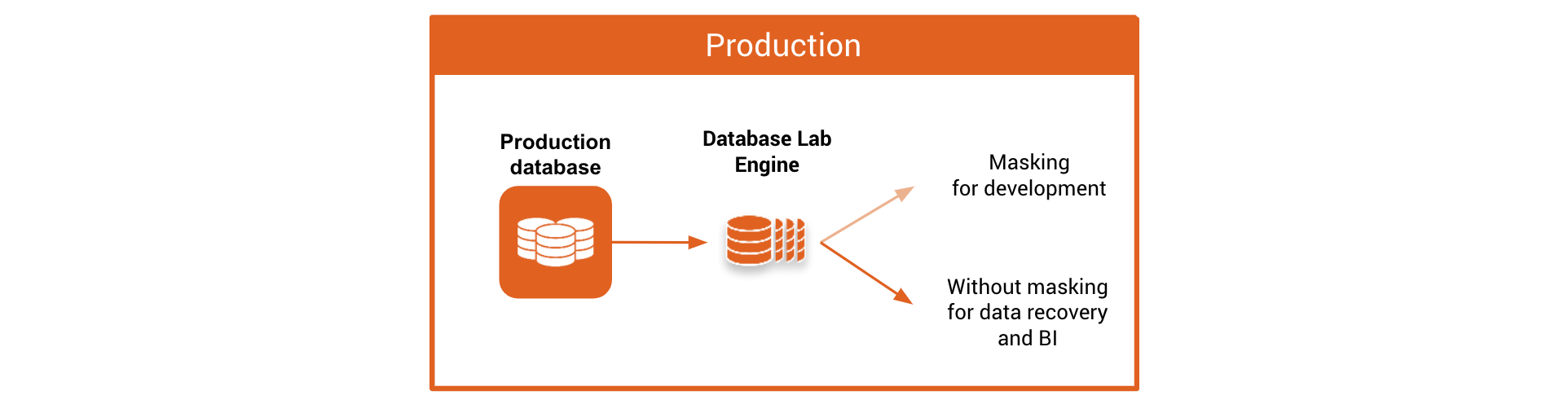 Post-masking / Option 2a. Database Lab Engine on production