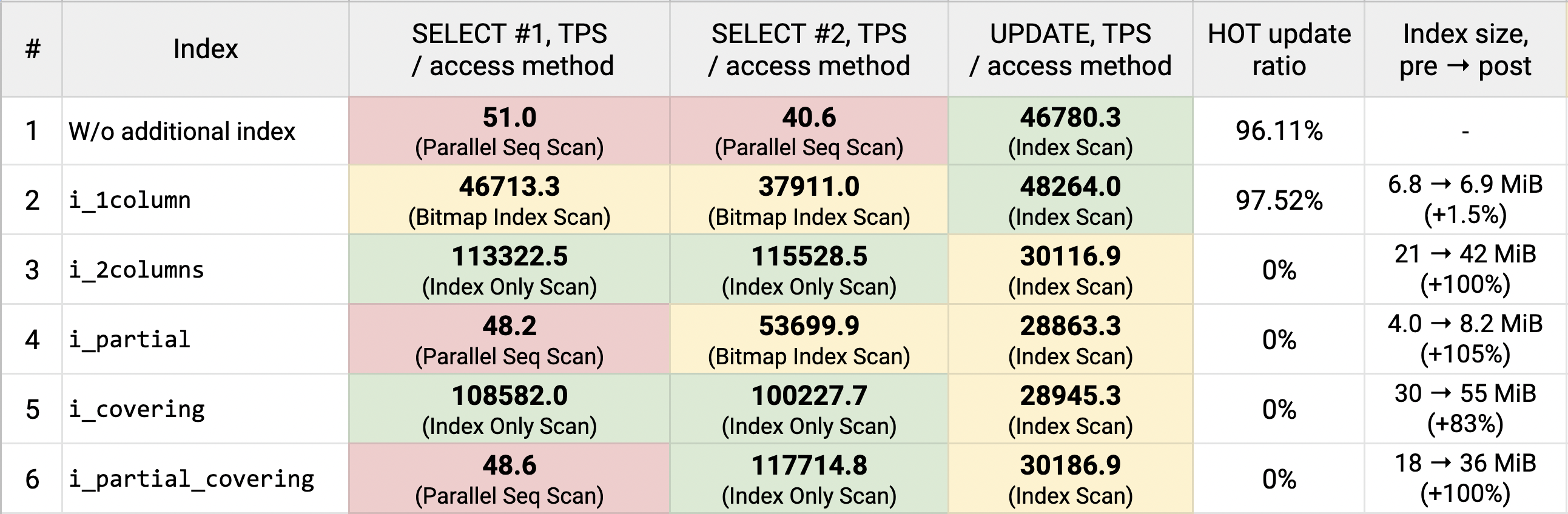 Summary: partial, covering, and multi-column index vs. HOT updates in PostgreSQL