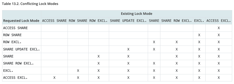 Table 13.2: Conflicting lock modes in Postgres