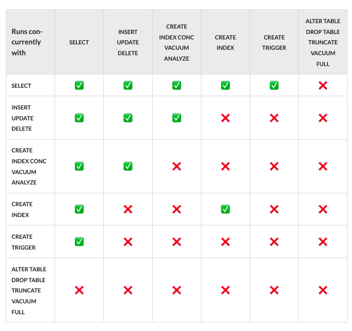 Lock conflicts for common Postgres operations