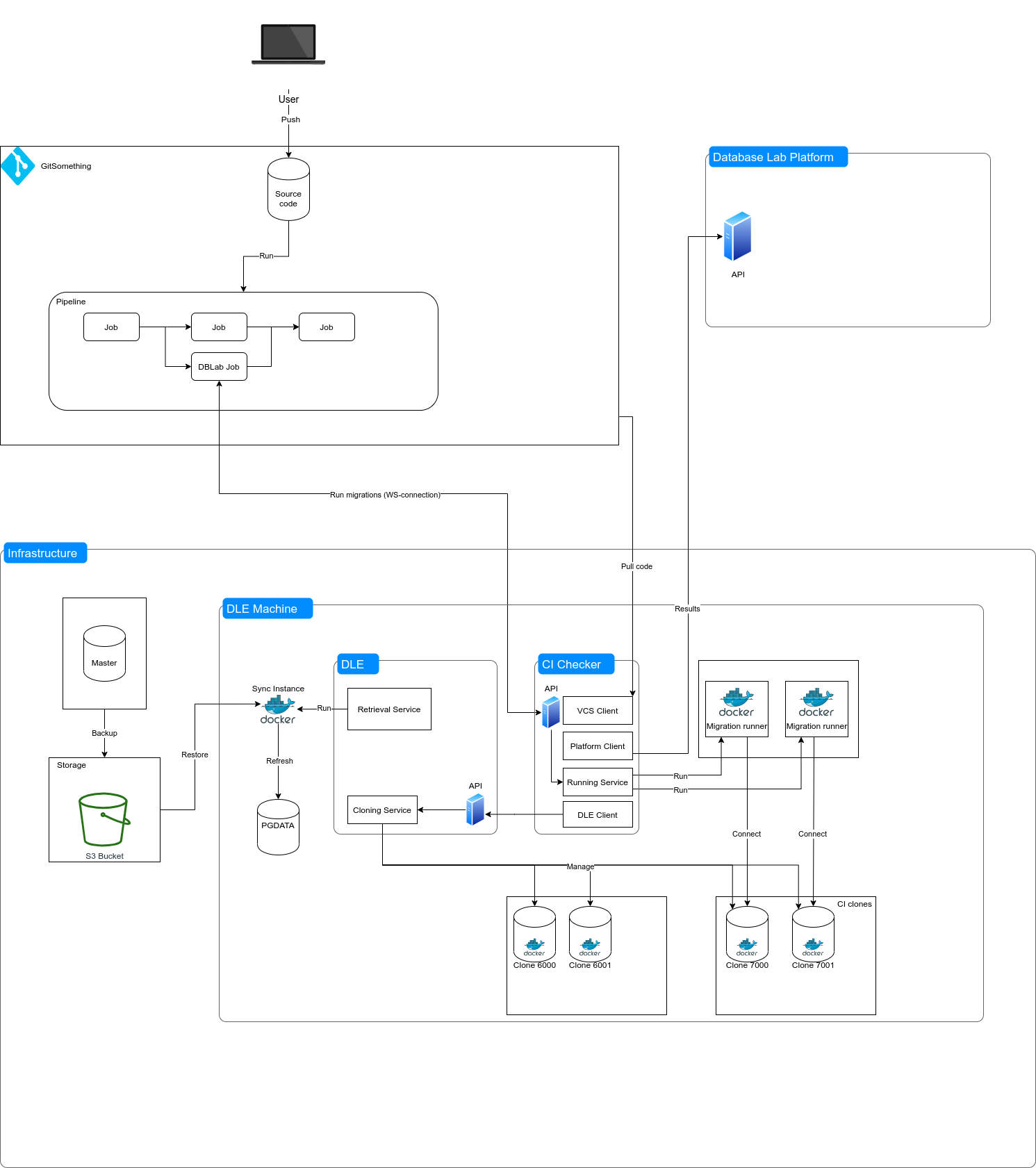 Communication scheme of DB migration service